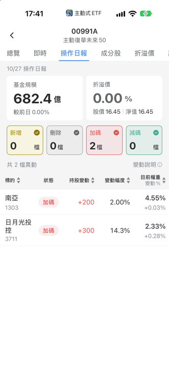 【00991A】10/28 操作日報｜大砍塑化，重壓群聯與散熱雙雄