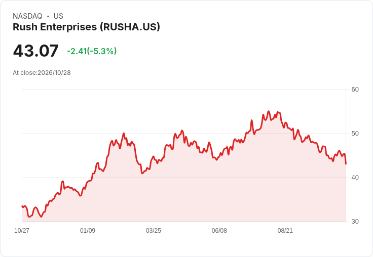 【21:59 即時新聞】Rush Enterprises(RUSHA) 重挫5.3%/技術指標高檔轉弱、短線壓力浮現