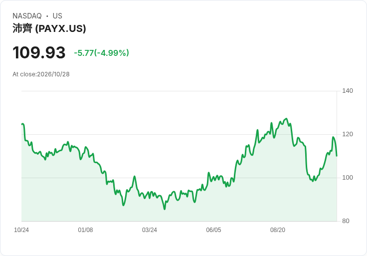 【02:12 即時新聞】Paychex(PAYX)重挫逾5％ 技術指標高檔轉弱引發回檔賣壓