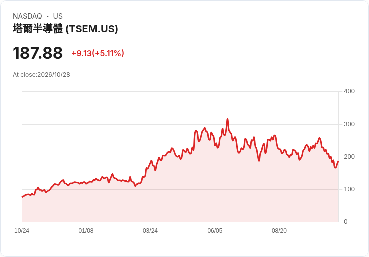 【00:21 即時新聞】Tower Semiconductor(TSEM) 盤中大漲逾5％：KD黃金交叉、跌深反彈帶動買盤回補