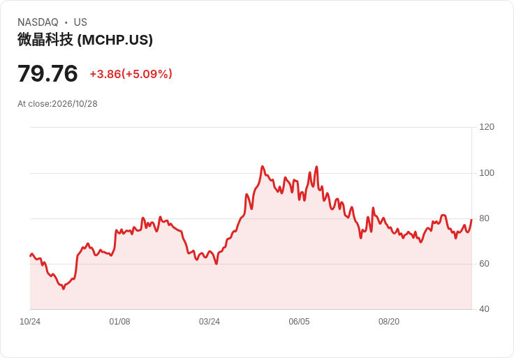 【01:23 即時新聞】Microchip Technology(MCHP) 大漲逾5%/KD、MACD技術面轉強推升股價