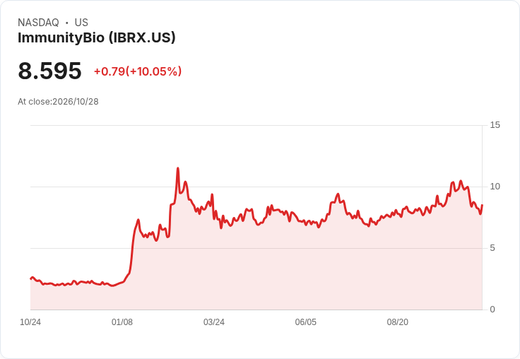 【00:06 即時新聞】ImmunityBio(IBRX) +10%:短線急彈挑戰週線壓力、技術面仍偏空