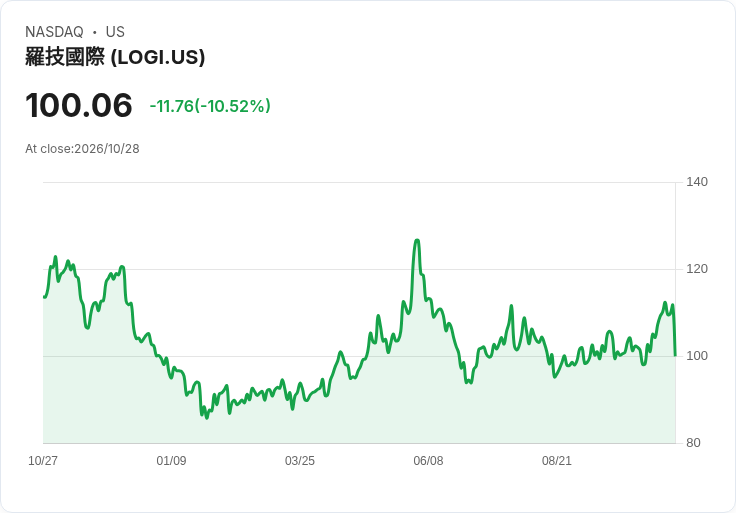 【21:31 即時新聞】Logitech International S.A.(LOGI) 急跌逾10％／KD高檔鈍化後轉弱、MACD多頭動能降溫