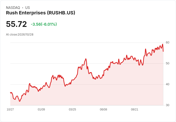 【22:34 即時新聞】Rush Enterprises(RUSHB) 日線回檔逾5%/KD高檔反轉、MACD動能轉弱引發技術性賣壓