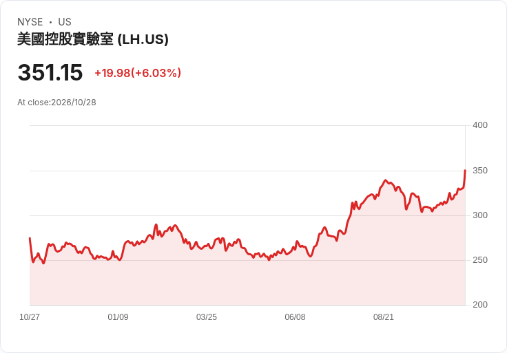 【21:31 即時新聞】Labcorp (LH) 盤中勁揚逾5.6％，技術指標翻多帶動買盤追價