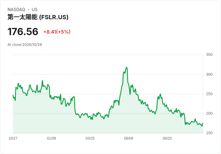 【00:07 即時新聞】First Solar(FSLR) 漲約5%:股價回測年線後反彈、KD與MACD修正中