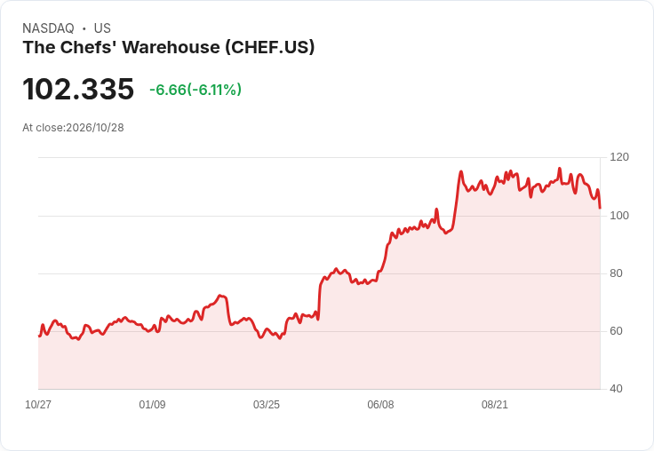 【21:31 即時新聞】The Chefs' Warehouse(CHEF) 重挫6％：KD與MACD持續轉弱、跌破短期均線