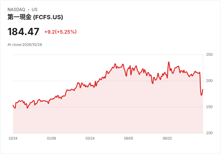 【02:12 即時新聞】FirstCash(FCFS) 大漲逾5％ 技術面止跌反彈、短線偏多觀望