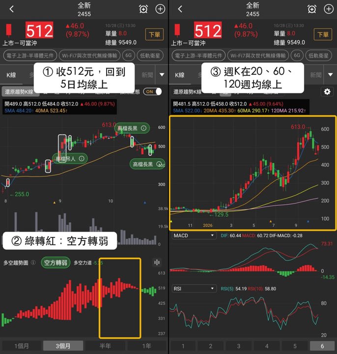 【最新消息】3D感測買盤擴散,「3檔概念股」同步收紅!