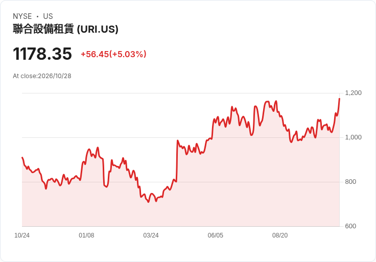 【01:41 即時新聞】United Rentals(URI) 盤中大漲逾5％　技術指標全面翻多推升股價續創高