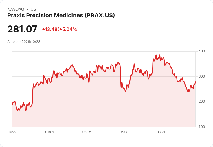 【22:53 即時新聞】Praxis Precision Medicines(PRAX) 暴漲逾503％ 創高價並帶動技術指標急速轉強