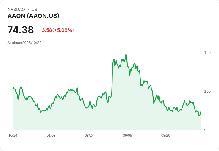 【01:43 即時新聞】AAON +5％ 逆勢急漲，短線技術指標從超賣區反彈