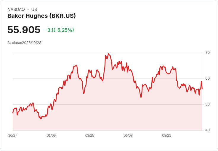 【21:41 即時新聞】Baker Hughes(BKR) 盤中重挫約5% 技術指標高檔降溫引發獲利了結賣壓