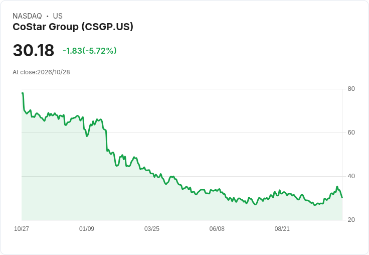 【21:31 即時新聞】CoStar Group(CSGP) 重挫 6.3％：獲利優於預期、但併購與財測引發壓力