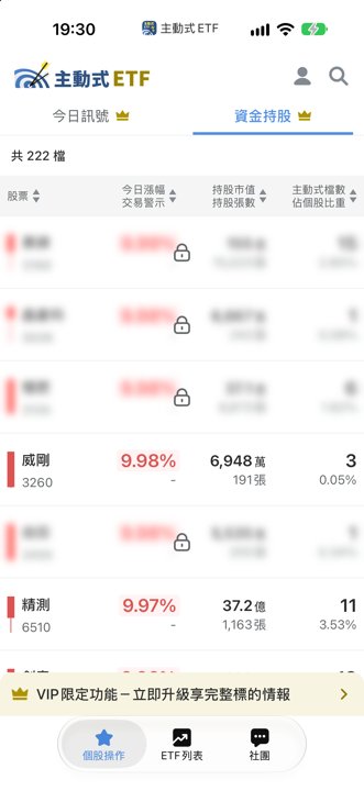 10/28 主動式ETF共識｜6家狂掃日月光，辛耘反遭大砍