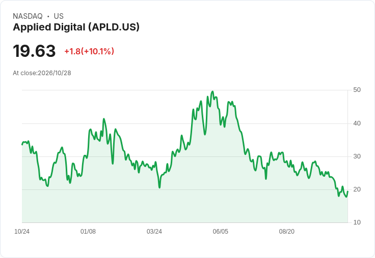 【03:00 即時新聞】Applied Digital(APLD)飆漲逾10％／逆勢抗衡Neocloud財務壓力疑慮