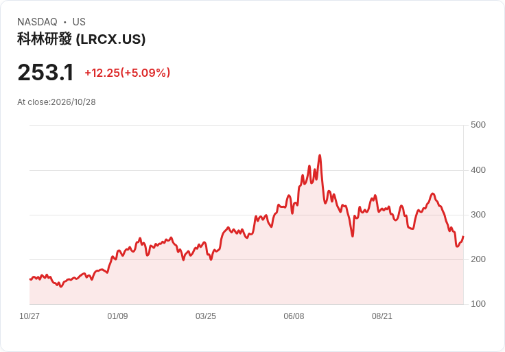 【23:19 即時新聞】Lam Research(LRCX) 盤中勁揚逾5％：短底成形、KD脫離超賣帶動技術性反彈