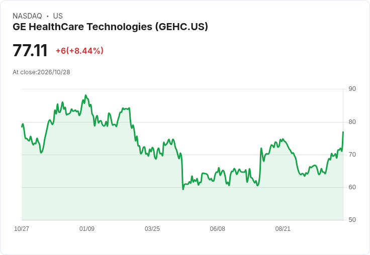 【21:31 即時新聞】GE HealthCare Technologies(GEHC)盤中飆漲逾8％，技術指標全面翻多推升買氣