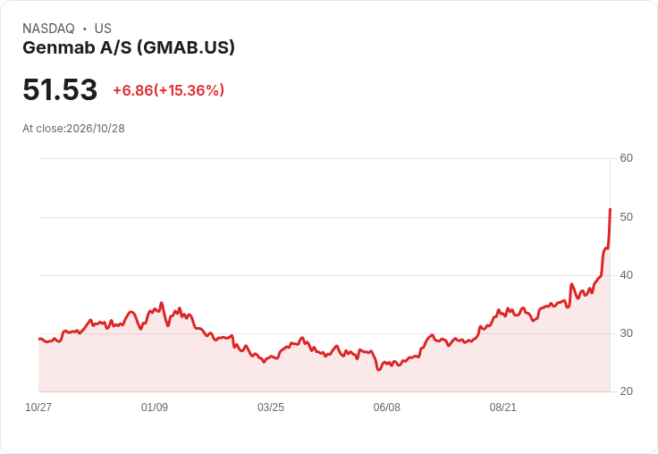 【21:45 即時新聞】Genmab A/S(GMAB) 盤中狂飆15% 技術指標全面轉強推升股價