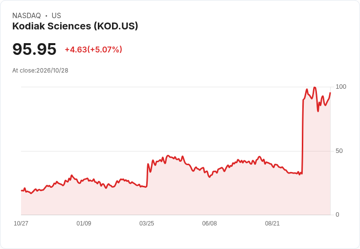 【23:19 即時新聞】Kodiak Sciences (KOD) 盤中勁揚逾5％：技術指標止跌回升帶動買氣回流