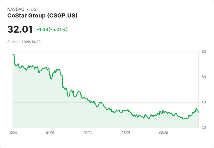 【02:59 即時新聞】CoStar Group(CSGP) 盤中急跌逾5％ 多頭指標高檔鈍化後獲利了結賣壓湧現