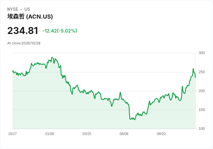 【04:00 即時新聞】Accenture plc(ACN)重挫逾5%︱短線高檔乖離過大、技術指標轉修正