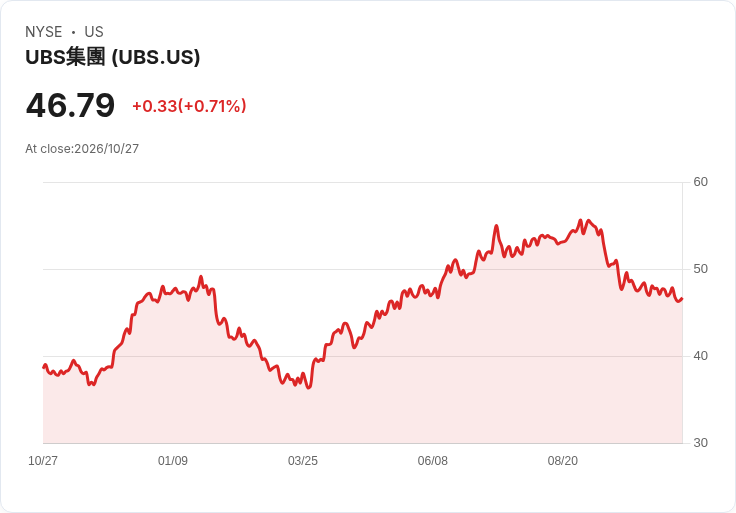 瑞士金融核彈升溫：UBS獲利飆升、併購Credit Suisse在即 卻被迫多籌160億美金救命資本？
