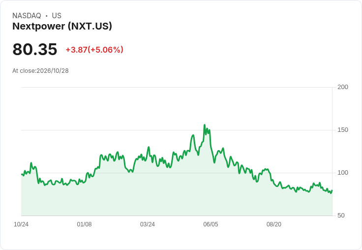 【02:24 即時新聞】Nextpower(NXT) 盤中勁揚逾5％ K值脫離超賣、MACD背離收斂激勵買盤