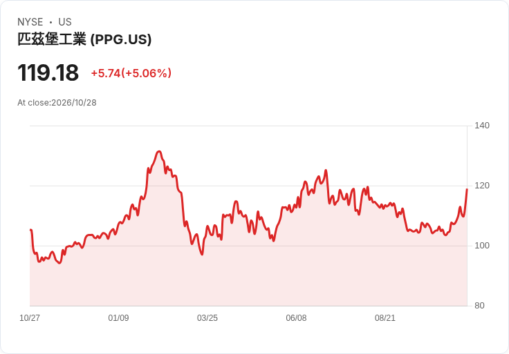 【22:06 即時新聞】PPG Industries(PPG) 勁揚逾5% Q3 財報優於預期並上調全年獲利展望