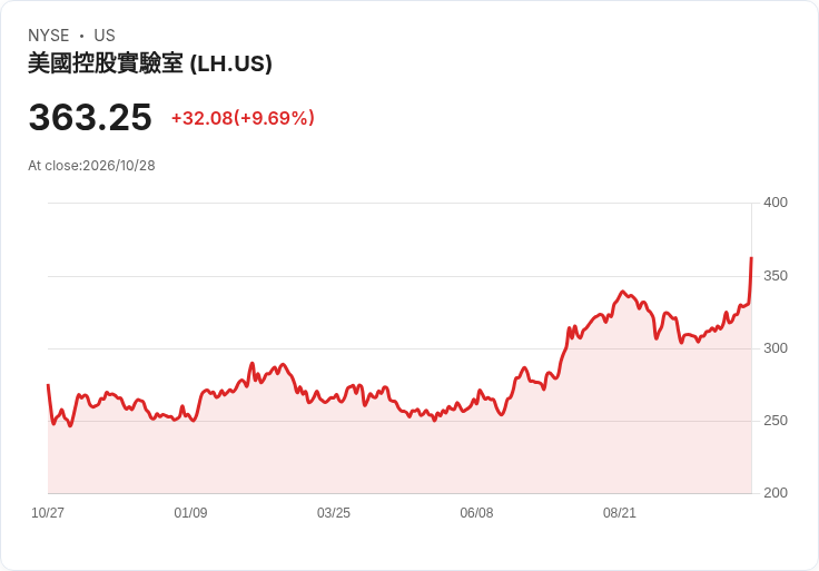 【21:34 即時新聞】Labcorp(LH) 飆漲逾10％ 攻高突破年線與技術指標全面轉多