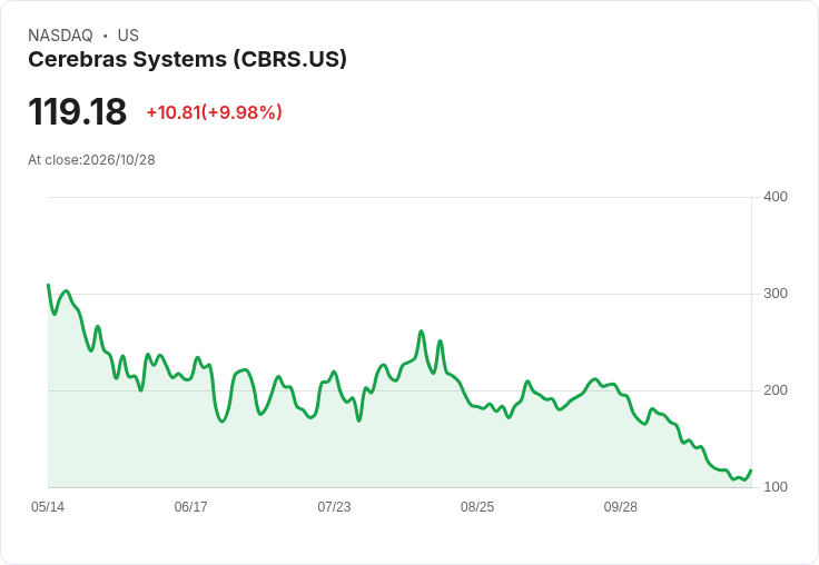 【00:54 即時新聞】Cerebras Systems(CBRS) 盤中大漲逾10％ 技術面出現短線止跌訊號