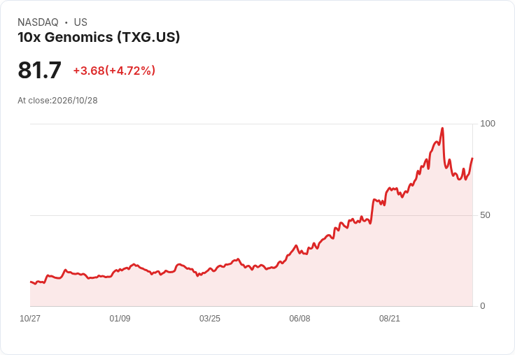 【21:39 即時新聞】10x Genomics(TXG) 盤中大漲逾5% RSI、KD 回升帶動反彈行情