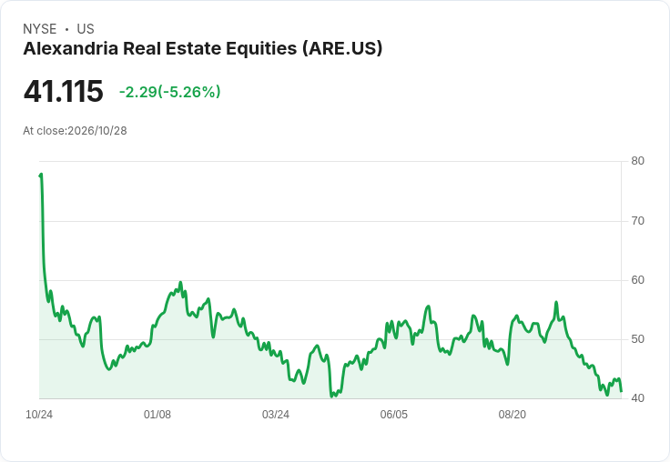 【01:23 即時新聞】Alexandria Real Estate Equities(ARE)重挫逾5% 技術面仍處空方反彈