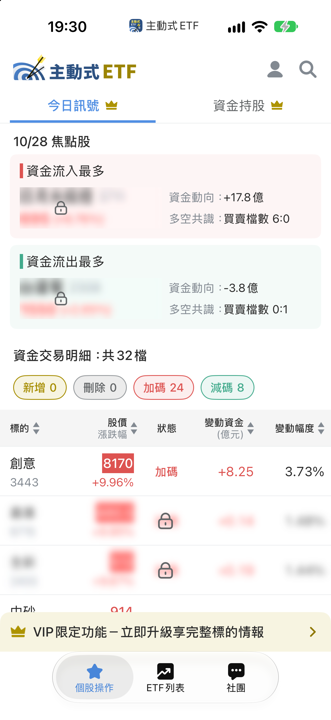 10/28 主動式ETF共識｜6家狂掃日月光，辛耘反遭大砍