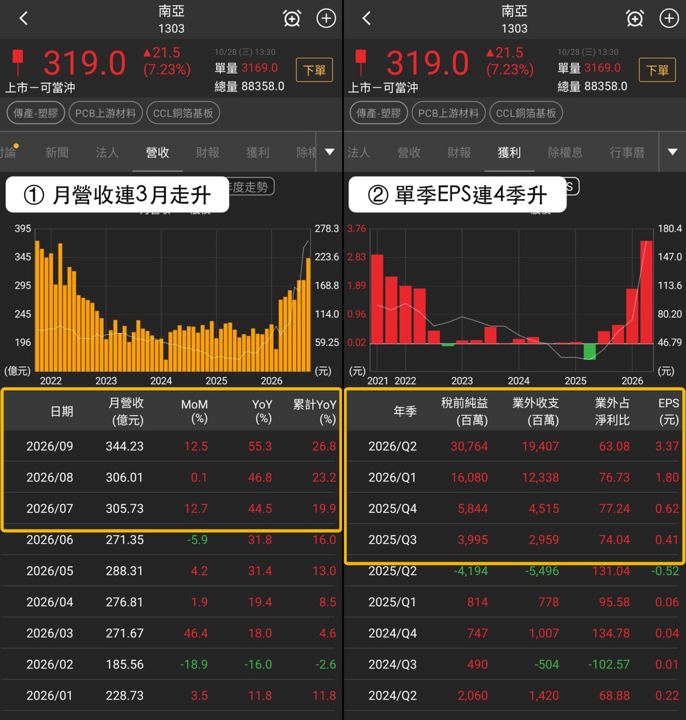 【最新消息】同日入列3個多方清單，「塑膠加工龍頭」重返5日線能守300元？