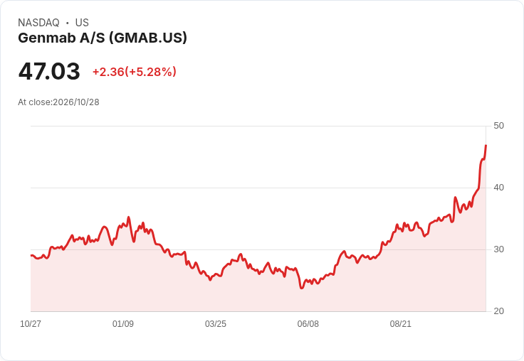 【21:41 即時新聞】Genmab A/S(GMAB) 盤中勁揚逾5% 技術指標持續偏多推升買盤