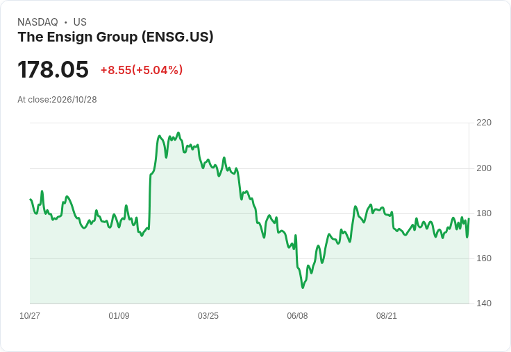 【21:31 即時新聞】The Ensign Group(ENSG) 勁揚逾5％：KD、MACD 翻多帶動技術性買盤