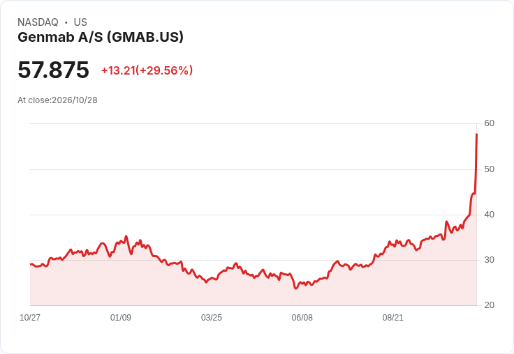 【23:27 即時新聞】Genmab A/S(GMAB) 盤中狂飆逾30％ 技術指標全面噴出走強