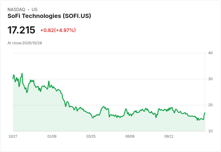 【21:41 即時新聞】SoFi Technologies(SOFI) 勁揚5%/上調全年與2027展望 激勵買盤湧入