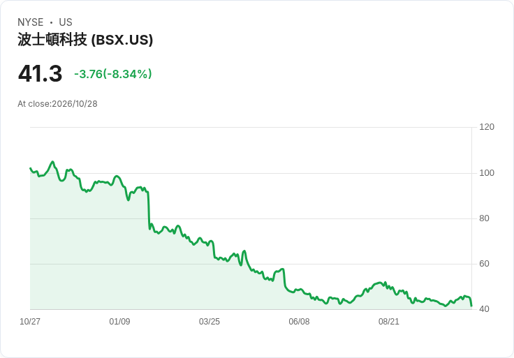 【21:31 即時新聞】Boston Scientific(BSX) 重挫逾8％／股價跌破短期均線 多頭動能明顯降溫