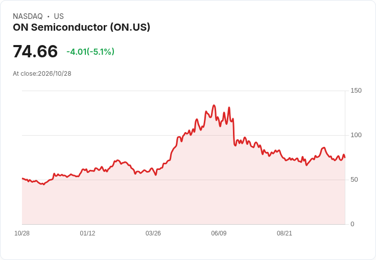【22:54 即時新聞】ON Semiconductor(ON) 重挫5.11％／KD低檔徘徊、MACD持續偏空壓抑多頭