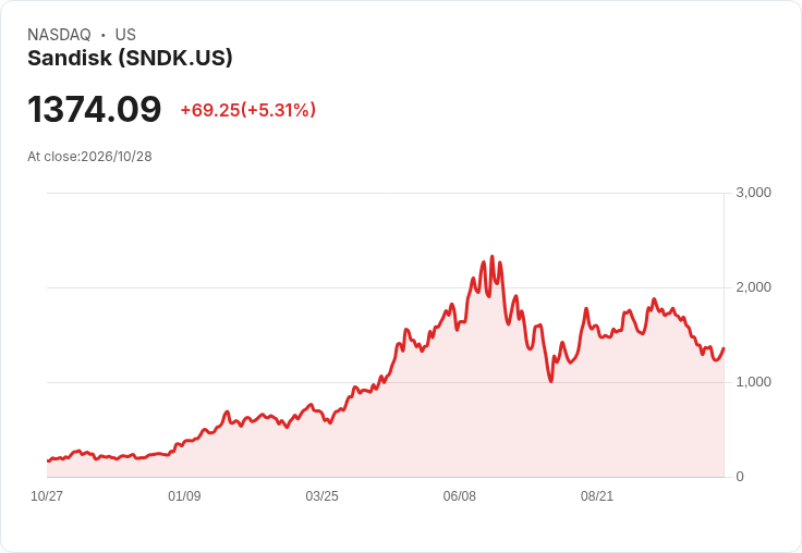 【21:31 即時新聞】SanDisk(SNDK)股價勁揚5％ 記憶體族群隨AI與晶片股反彈走高