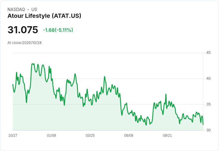 【22:36 即時新聞】Atour Lifestyle(ATAT) 重挫逾5% 技術指標轉弱、短線多頭動能降溫