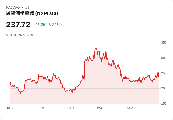 【21:31 即時新聞】NXP Semiconductors(NXPI) 重挫逾6％／Q4 財測僅符預期壓抑買氣