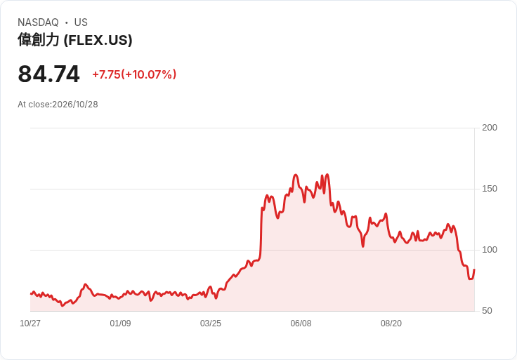 【03:20 即時新聞】Flex(FLEX)盤中飆漲逾10% 技術指標深跌後反彈吸引短線買盤