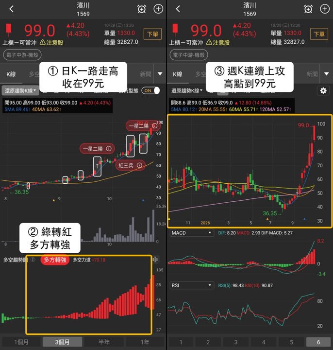 【最新消息】急漲股與趨勢股同列，「NB鍵盤支架廠」創歷史高後能守99元？