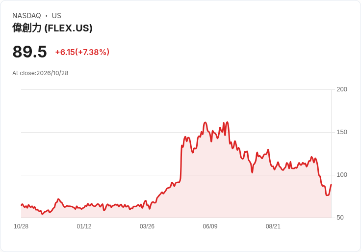 【21:31 即時新聞】Flex(FLEX) 盤中大漲7.38％　短線技術指標自低檔急彈帶動買氣回溫