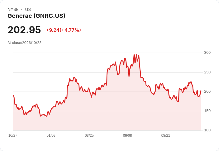 【22:21 即時新聞】Generac(GNRC) 大漲逾5％／技術指標止跌回升、重回季線之上