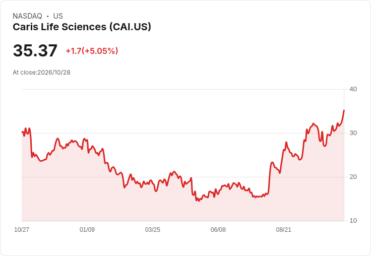 【21:53 即時新聞】Caris Life Sciences(CAI) 盤中勁揚逾5% 技術指標轉強推動多方攻勢