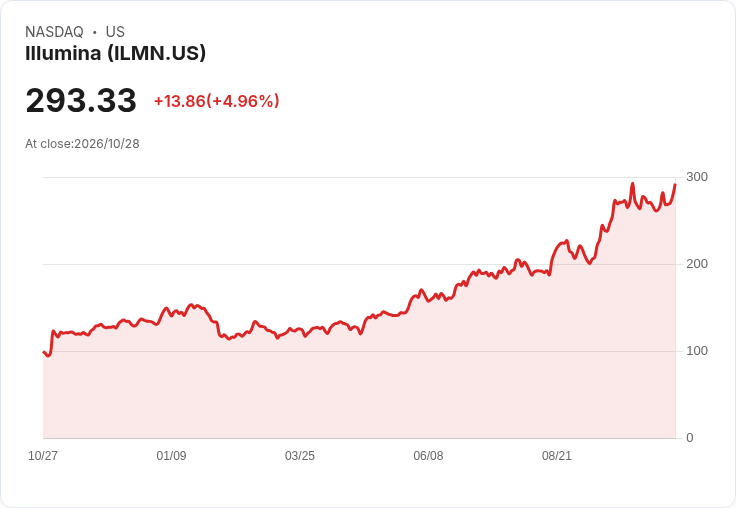 【23:21 即時新聞】Illumina(ILMN) 勁揚5％ 受惠 mRNA 癌症疫苗關鍵供應鏈題材升溫